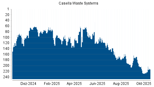 BOTSI®-Advisor Hochstufung Casella Waste Systems von Rang 123 auf ...