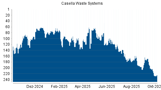 BOTSI®-Advisor Hochstufung Casella Waste Systems von Rang 111 auf ...