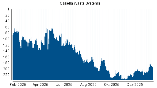 BOTSI®-Advisor Abstufung Casella Waste Systems von Rang 182 auf ...