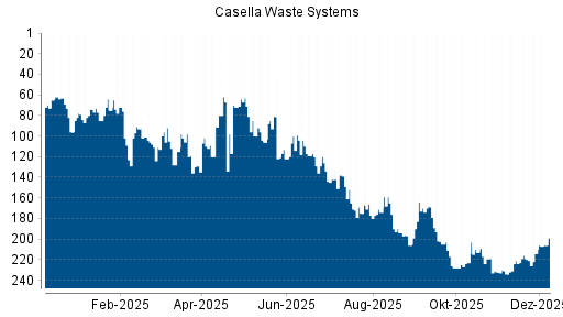 BOTSI®-Advisor belässt Casella Waste Systems A weiter auf ...
