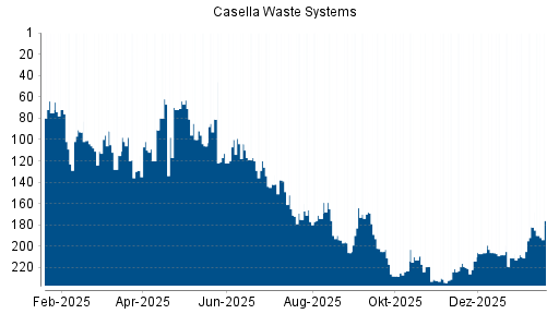 BOTSI®-Advisor Abstufung Casella Waste Systems von Rang 72 auf ...
