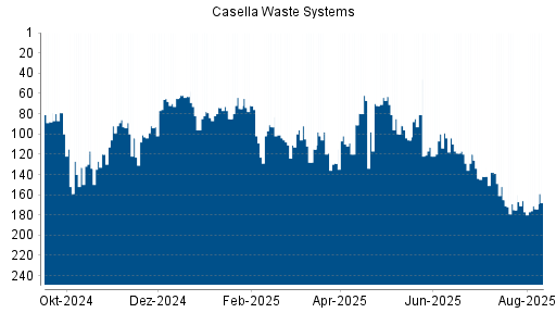 BOTSI®-Advisor Hochstufung Casella Waste Systems von Rang 177 auf ...