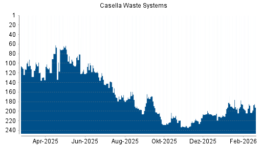 BOTSI®-Advisor Hochstufung Casella Waste Systems A von Rang 65 auf ...
