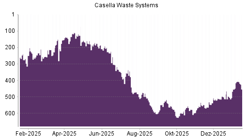 BOTSI®-Advisor Abstufung Casella Waste Systems A von Rang 313 auf Rang 350