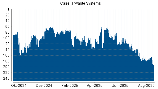 BOTSI®-Advisor Abstufung Casella Waste Systems A von Rang 79 auf ...