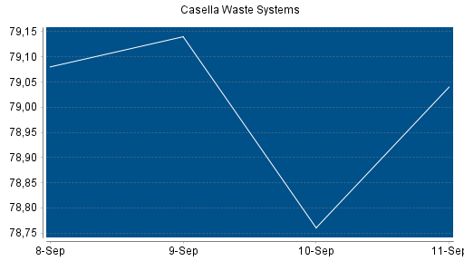 BOTSI®-Advisor Hochstufung Casella Waste Systems von Rang 106 auf ...