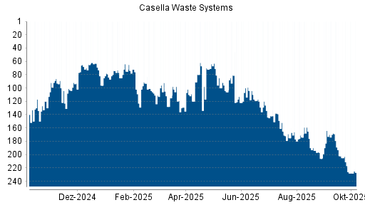 BOTSI®-Advisor Abstufung Casella Waste Systems von Rang 211 auf ...
