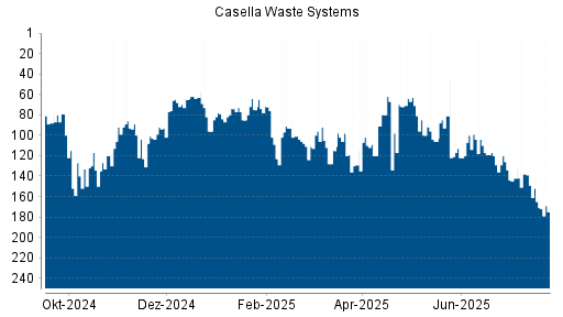 BOTSI®-Advisor Hochstufung Casella Waste Systems A von Rang 134 auf ...