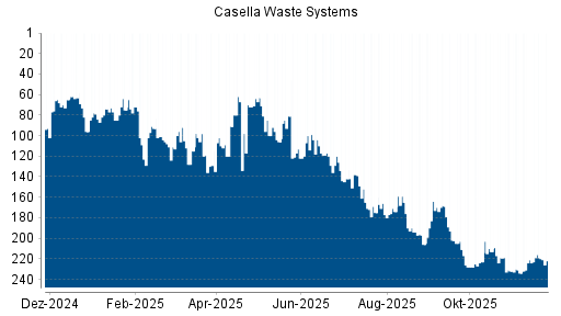 BOTSI®-Advisor Hochstufung Casella Waste Systems von Rang 221 auf ...