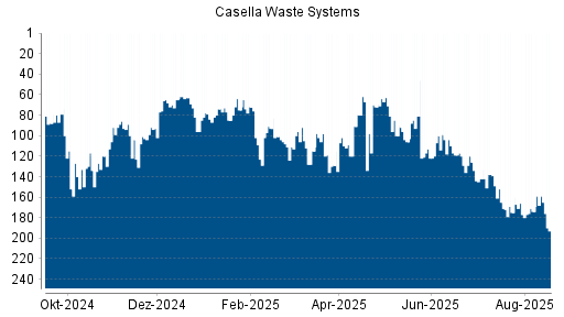 BOTSI®-Advisor Hochstufung Casella Waste Systems A von Rang 65 auf ...
