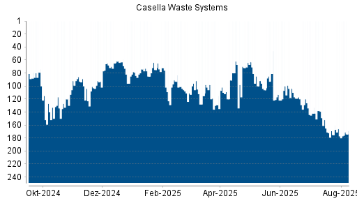 BOTSI®-Advisor Hochstufung Casella Waste Systems von Rang 113 auf ...