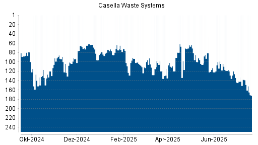 BOTSI®-Advisor Hochstufung Casella Waste Systems von Rang 142 auf ...