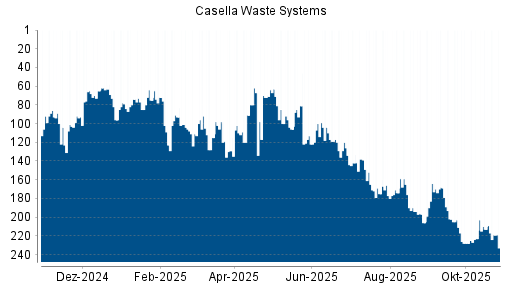 BOTSI®-Advisor Hochstufung Casella Waste Systems von Rang 123 auf ...