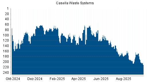 BOTSI®-Advisor Hochstufung Casella Waste Systems von Rang 129 auf ...