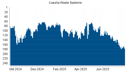 BOTSI®-Advisor Abstufung Casella Waste Systems von Rang 138 auf ...