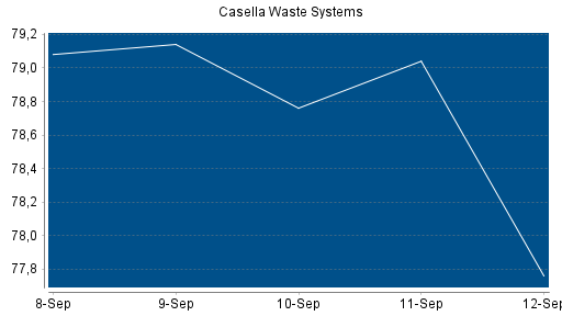 BOTSI®-Advisor Hochstufung Casella Waste Systems A von Rang 104 auf ...