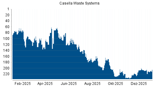 BOTSI®-Advisor Hochstufung Casella Waste Systems von Rang 211 auf ...