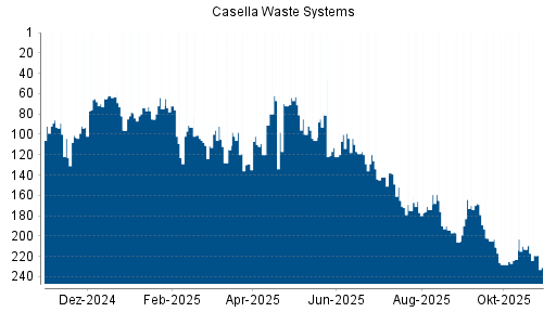 BOTSI®-Advisor Abstufung Casella Waste Systems von Rang 175 auf ...