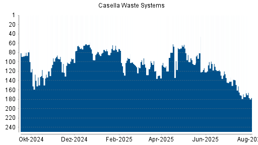 BOTSI®-Advisor Hochstufung Casella Waste Systems A von Rang 103 auf Rang 93
