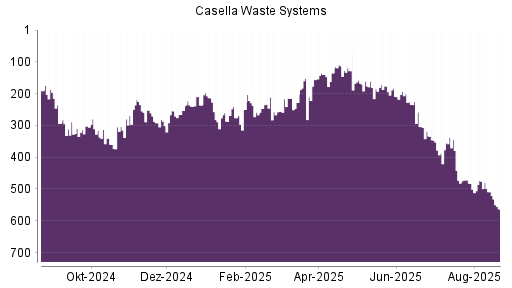 BOTSI®-Advisor Hochstufung Casella Waste Systems A von Rang 311 auf Rang 309