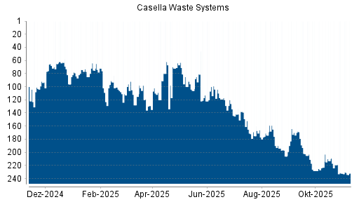 BOTSI®-Advisor Abstufung Casella Waste Systems von Rang 219 auf ...