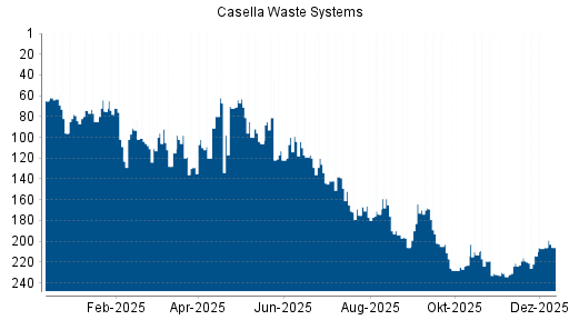 BOTSI®-Advisor Hochstufung Casella Waste Systems von Rang 214 auf ...