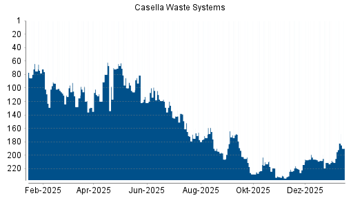 BOTSI®-Advisor Hochstufung Casella Waste Systems von Rang 210 auf ...