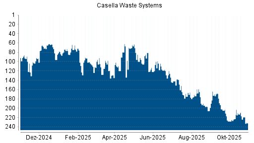 BOTSI®-Advisor Abstufung Casella Waste Systems von Rang 67 auf ...