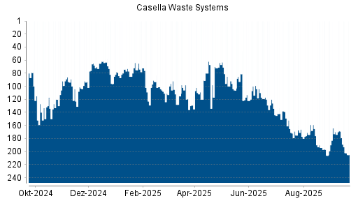 BOTSI®-Advisor Hochstufung Casella Waste Systems von Rang 111 auf ...