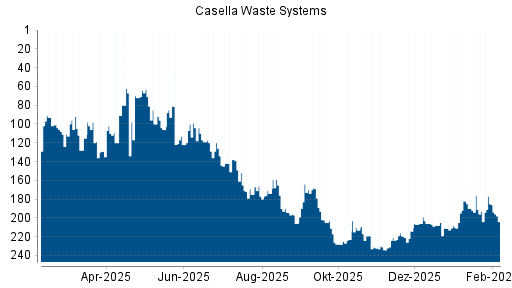 BOTSI®-Advisor Abstufung Casella Waste Systems A von Rang 74 auf ...