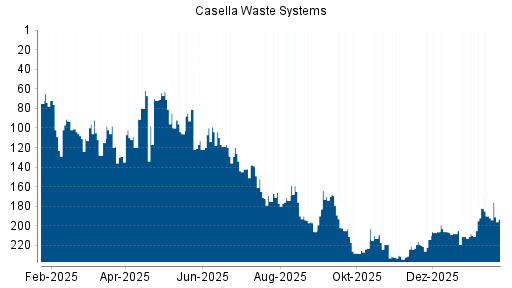 BOTSI®-Advisor Hochstufung Casella Waste Systems von Rang 75 auf ...