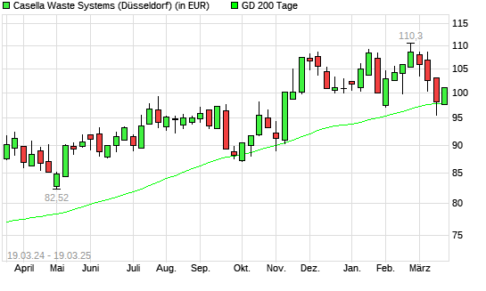 Casella Waste Systems-Aktie unter 200-Tage-Linie