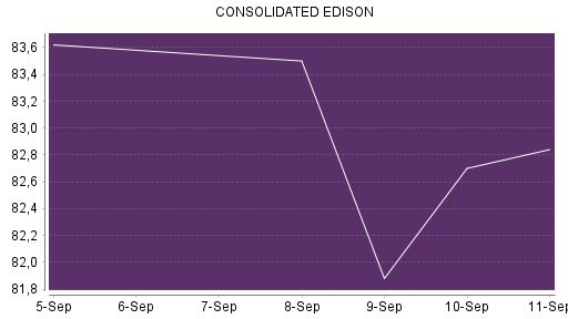 BOTSI®-Advisor Hochstufung Consolidated Edison von Rang 190 auf ...