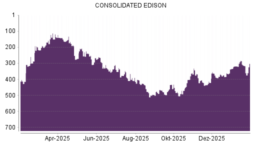 BOTSI®-Advisor Abstufung Consolidated Edison von Rang 284 auf ...