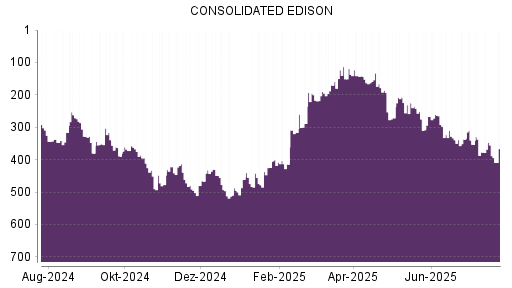 BOTSI®-Advisor Abstufung Consolidated Edison von Rang 355 auf ...