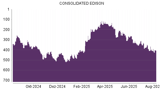 BOTSI®-Advisor Hochstufung Consolidated Edison von Rang 480 auf Rang 432