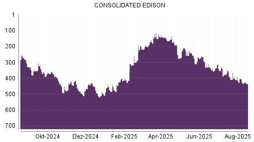 BOTSI®-Advisor Hochstufung Consolidated Edison von Rang 422 auf ...