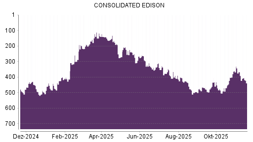 BOTSI®-Advisor Abstufung Consolidated Edison von Rang 366 auf ...