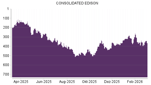 BOTSI®-Advisor Abstufung Consolidated Edison von Rang 357 auf ...