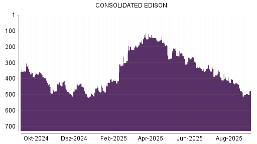 BOTSI®-Advisor Hochstufung Consolidated Edison von Rang 495 auf Rang 475