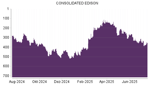 BOTSI®-Advisor Abstufung Consolidated Edison von Rang 353 auf ...