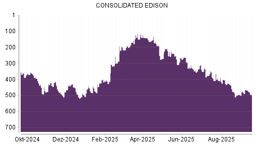 BOTSI®-Advisor Abstufung Consolidated Edison von Rang 469 auf ...