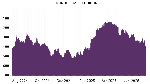 BOTSI®-Advisor Abstufung Consolidated Edison von Rang 337 auf ...
