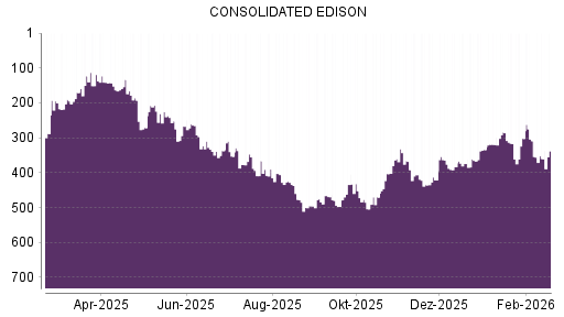 BOTSI®-Advisor Abstufung Consolidated Edison von Rang 469 auf ...