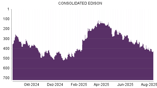 BOTSI®-Advisor Abstufung Consolidated Edison von Rang 449 auf ...
