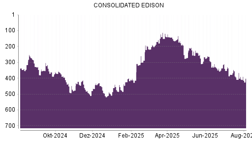 BOTSI®-Advisor Hochstufung Consolidated Edison von Rang 487 auf ...