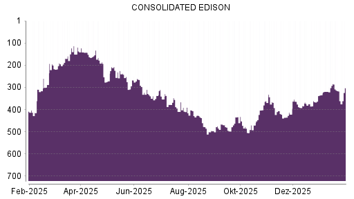BOTSI®-Advisor Hochstufung Consolidated Edison von Rang 334 auf ...