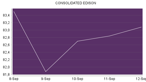 BOTSI®-Advisor Abstufung Consolidated Edison von Rang 328 auf Rang 380