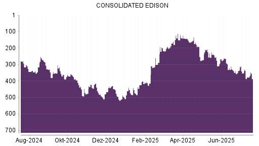BOTSI®-Advisor Hochstufung Consolidated Edison von Rang 377 auf ...