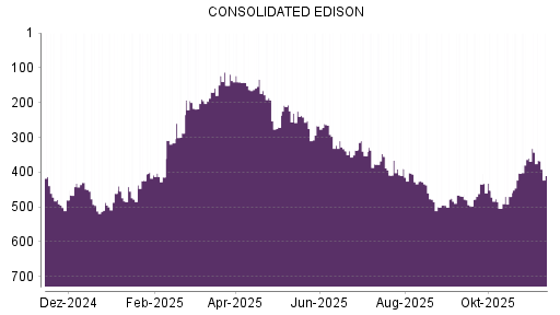 BOTSI®-Advisor Hochstufung Consolidated Edison von Rang 504 auf ...